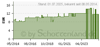 Preistrend fr LWE KOMPLEX Nr.2 Coffea Tropfen (02845463)