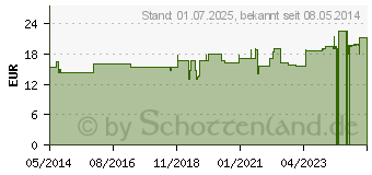 Preistrend fr LWE KOMPLEX Nr.2 Coffea Tropfen (02845486)