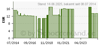 Preistrend fr ALFALFA TABLETTEN (02846971)