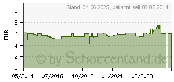 Preistrend fr JOD ALGEN Kapseln (02847025)