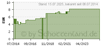 Preistrend fr BABY RASSEL Blumen (02848705)