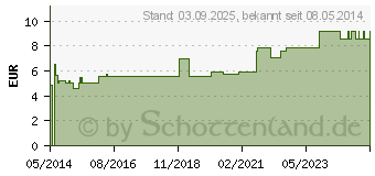 Preistrend fr BABY RASSEL Blmchen Flora (02848711)