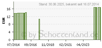 Preistrend fr MIGRNEBAND (02849219)