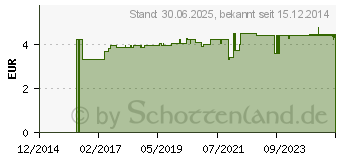 Preistrend fr LINDENBLTEN ARZNEITEE Tiliae flos Salus (02849751)