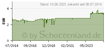 Preistrend fr ABENDSTIMMUNG Krutertee Salus Filterbeutel (02849857)