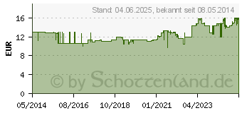 Preistrend fr PRONTOSAN W Wundspllsung (02850062)