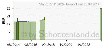 Preistrend fr SUPRIMA Inkontinenzhose 1218 Gr.38 wei (02851297)