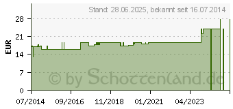 Preistrend fr SUPRIMA Inkontinenzhose 1218 Gr.40 wei (02851305)