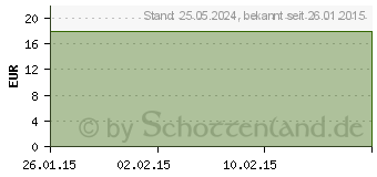Preistrend fr SUPRIMA Inkontinenzhose 1214 Gr.48 lavendel (02852339)