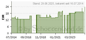 Preistrend fr SUPRIMA Inkontinenzhose 1214 Gr.46 wei (02852546)