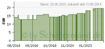 Preistrend fr SUPRIMA Inkontinenzhose 1214 Gr.52 wei (02852575)