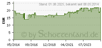 Preistrend fr PRONTOSAN Wound Gel (02855349)