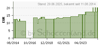 Preistrend fr SUPRIMA Ess Schrze 5533 marine (02856722)