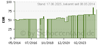 Preistrend fr ASSURA Basisp.kon.light RR40 15-23mm m.Grtelb. (02857041)