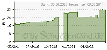 Preistrend fr ENGYSTOL ad us.vet.Tropfen (02858744)