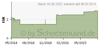 Preistrend fr BROMHEXIN Krewel Meuselb.Tabletten 12mg (02859413)