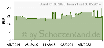 Preistrend fr PROCAIN-Loges 1% Injektionslsung Ampullen (02860528)