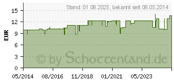 Preistrend fr PROCAIN-Loges 1% Injektionsflasche (02860540)