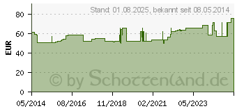 Preistrend fr PROCAIN-Loges 1% Injektionsflasche (02860557)