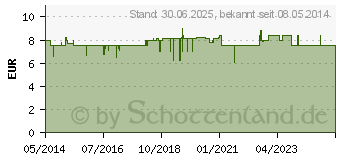 Preistrend fr NACHTKERZENL 500 mg Kapseln (02861551)