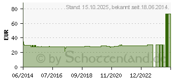 Preistrend fr NATRIUMCHLORID 0,9% Spllsung AlleMan (02861663)