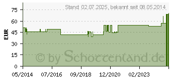 Preistrend fr ORTOPAD for boys junior Augenokklusionspflaster (02877109)