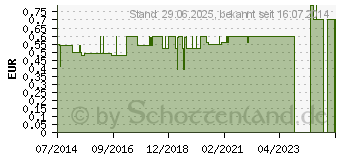 Preistrend fr SEKRETBEUTEL unsteril 2 l (02877351)