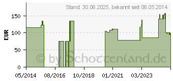 Preistrend fr MIKROZID AF liquid Desinf.MP+Flchen (02877807)