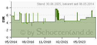 Preistrend fr MIKROZID AF liquid Desinf.MP+Flchen (02877813)