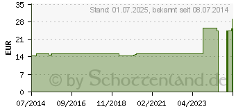 Preistrend fr GYRUS cinguli GL D 12 Ampullen (02878528)