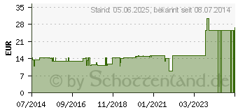 Preistrend fr HYOSCYAMUS EX Herba D 10 Ampullen (02879203)