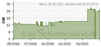 Preistrend fr HYPERICUM EX Herba D 6 Ampullen (02879290)