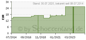 Preistrend fr IRIS BOVIS GL D 5 Ampullen (02879982)