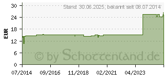 Preistrend fr KARNEOL D 15 Ampullen (02880324)