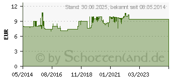 Preistrend fr MAGIUM K forte Tabletten (02881826)