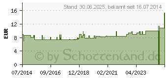 Preistrend fr VIA NOVA Sauerstoff Kruter l (02881832)