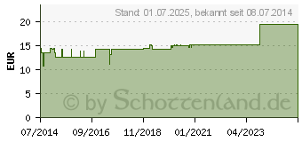 Preistrend fr LOBUS parietalis GL D 6 Ampullen (02882748)