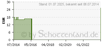 Preistrend fr L-GLUTAMINSURE Pulver (02885942)