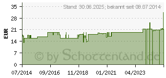 Preistrend fr ZIMT+CHROM GPH Kapseln (02886019)