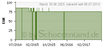 Preistrend fr ZIMT+CHROM GPH Kapseln (02886031)