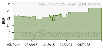 Preistrend fr CURBIFLUXX Kapseln (02886137)