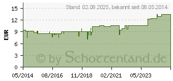 Preistrend fr PFLGERPLEX Convallaria 137 H Tropfen (02888248)