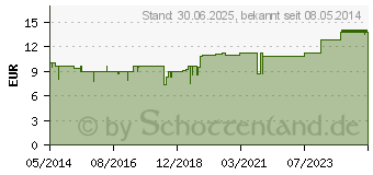 Preistrend fr NUXAL comp.Tabletten (02888254)