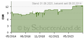 Preistrend fr PFLGERPLEX Colocynthis 192 H Tropfen (02888260)