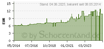 Preistrend fr JODUM D 8 Dilution (02889101)