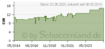 Preistrend fr PULSATILLA D 200 Globuli (02890133)