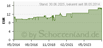 Preistrend fr NATRIUM CHLORATUM C 200 Globuli (02890216)