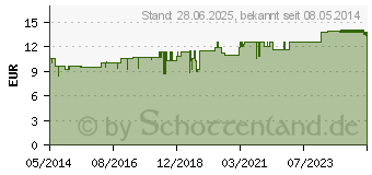 Preistrend fr SULFUR C 200 Globuli (02890239)