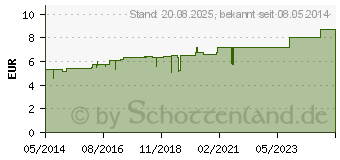 Preistrend fr HEPAR SULFURIS C 30 Globuli (02890297)