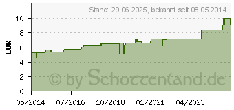 Preistrend fr SAMBUCUS NIGRA D 2 Globuli (02890357)